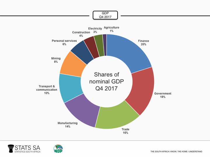 South Africa Gdp Structure