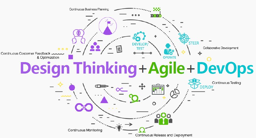 Design Thinking + Agile + DevOps