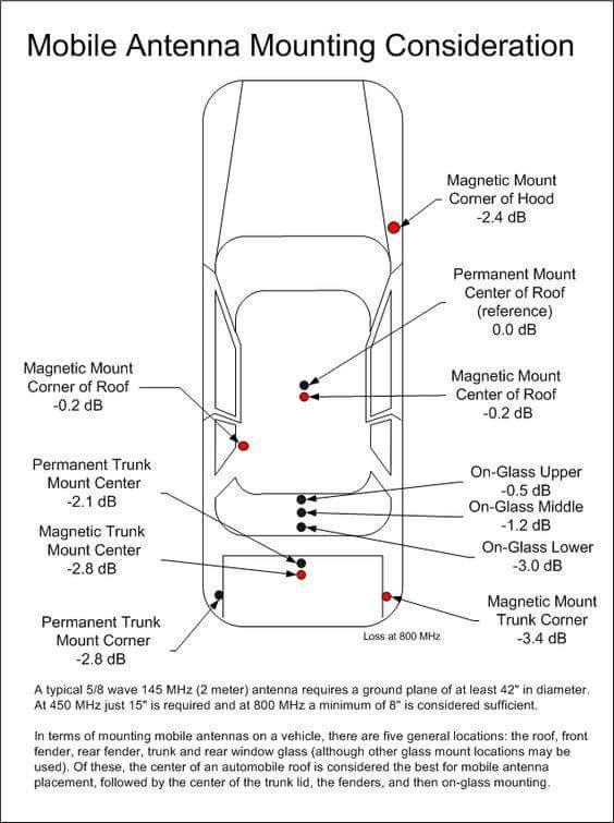 Quel meilleur emplacement d'antenne sur une voiture ?