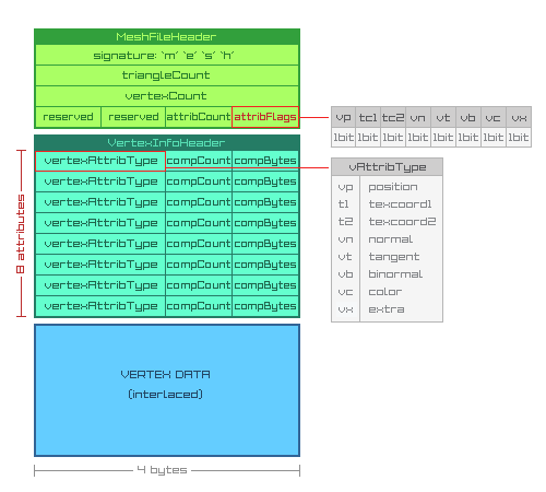raysan5's tweet photo. to my students: you will need this info to solve one of the tech riddles in #rdatagame, it's a custom mesh #fileformat where you need to locate an specific byte... ready for fun? #raylib #gamedev #codefun #techdesigners #education https://t.co/EghRwvGZiB