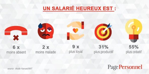 Rendre heureux ses salariés : QUE des avantages! 
#BienÊtreAuTravail #QVT #RPS #BonheurAuTravail #Management #RH via @PagePersonnel