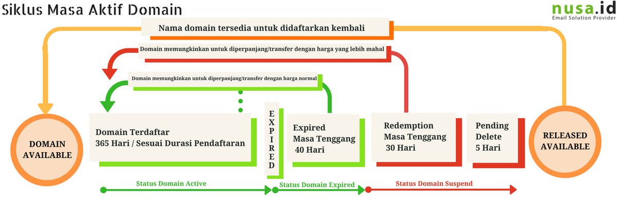 nusaidcloud's tweet photo. Bingung kenapa domain kamu di suspend? atau bingung karena statusnya berubah? yuk pelajari siklus masa aktif domain secara lengkap di https://t.co/EickaFKoxH
.
#nusanet #nusaid #siklusdomain #masaaktifdomain #domain #domaincom #Domain #domainNames #domainid #siklus https://t.co/4U8kFdcDHu