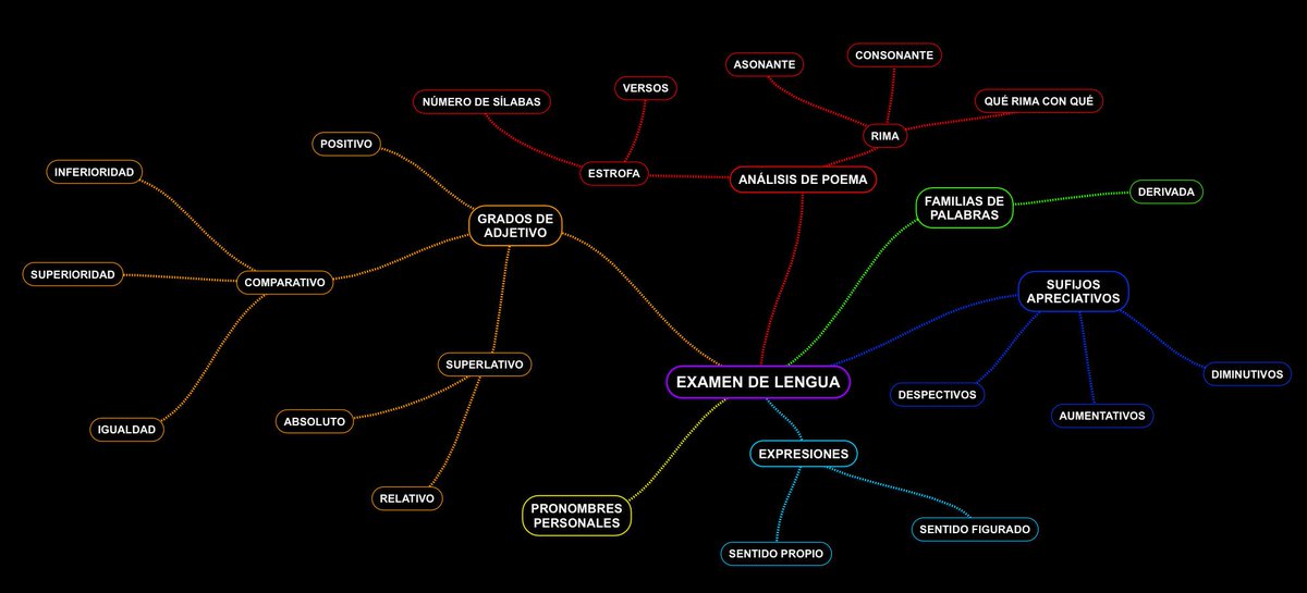 CrespoFulgencio's tweet photo. One of my studens made this mindmap to prepare her grammar exam. She has integrated tecnology in her life. #minmap #ITElab_eu https://t.co/z42spTa2Lq