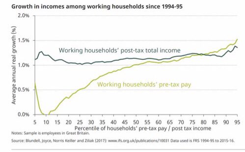 FraserNelson's tweet photo. One of the striking features of UK society in last quarter-century is that income inequality hasn’t worsened (unlike the US). The UK welfare state has worked, and income inequality now near 30-year low. https://t.co/miNkpdnAxq
