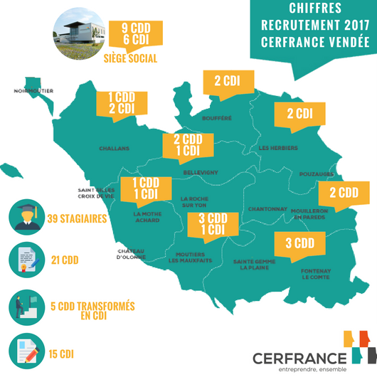 Cerfrance85's tweet photo. Les chiffres du recrutement 2017 de #Cerfrance Vendée ! En 2018, nous recrutons toujours alors n'hésite pas à nous rejoindre ! 🚀

 📣 https://t.co/P3pQK5KwgP

 #emploi #recrutement #RH #comptabilite #conseil #expertcomptable #Vendée https://t.co/SdhZ9YrjFo