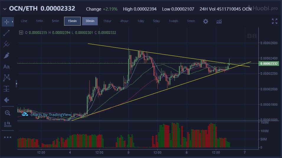 CryptoJudges's tweet photo. And it finally broke $OCN https://t.co/NK5NeN24HS