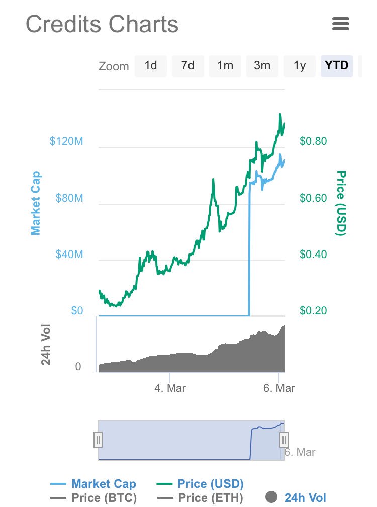 cryptopiuh's tweet photo. CREDITS listed on exchanges a few days ago. Doin numbers #CS #trx #xvg #icx #neo #eth #btc #ltc #xlm https://t.co/ViGHUd7KN3