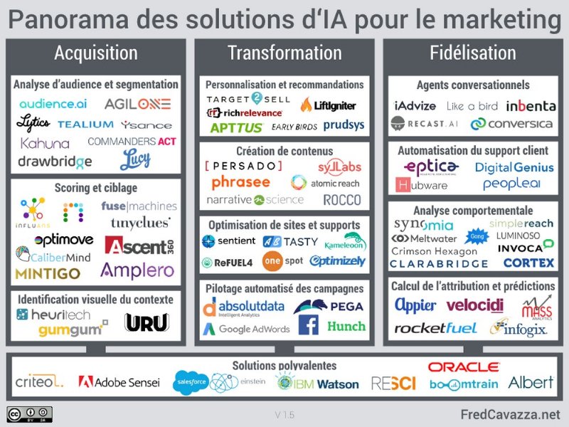 bertrand2007's tweet photo. [#TransMarketing] Acquérir, transformer, fidéliser... ou les 3 à la fois ? voici les principales solutions d'#IA pour le #marketing, cartographiées par @fredcavazza  https://t.co/Bw1WFRfiTK  @FloSalgues CC @PhilSynomia @Cecmeg https://t.co/eMM3xtOn1Q