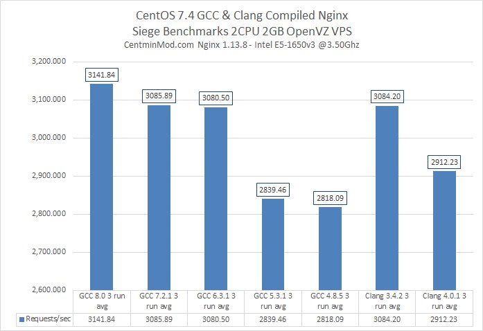centminmod's tweet photo. Advanced configuration tips for boosting Centmin Mod Nginx performance by >20-40% https://t.co/ZoJ0gOJ322 😎#centos #nginx #php #php7 #php71 #php72 #linux #webpef #perfmatters #sysadmin #devops #pagespeed #brotli #gcc #clang #lemp #centminmod #webhosting https://t.co/I54694nWvP