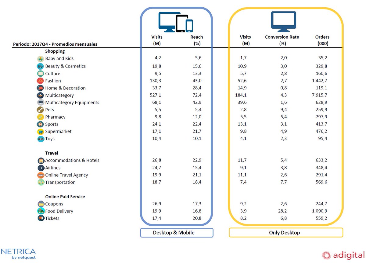 Radiografía por sectores del #ecommerce en España durante Q4 2017.

Ya lo tenéis disponible en bit.ly/2I5lQgU - Informe realizado en colaboración con <a href="/adigital_org/">Adigital</a> 😊