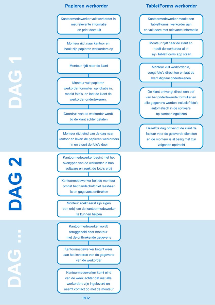 TabletForms's tweet photo. De papieren werkelijkheid tegenover de TabletForms werkelijkheid. 

#PapiervsDigitaal #PapervsDigital #Digitaleformulieren #TabletForms

https://t.co/K4TfvyvVVY https://t.co/1s8qqRGT50
