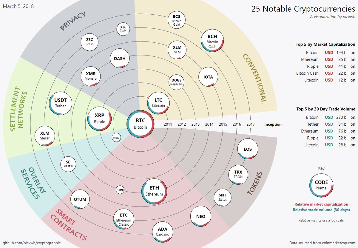 Nickwb has produced a beautiful representation of 25 notable coins which includes #zcoin $XZC #privacy github.com/nickwb/cryptog… 
"It's a sample which shows all of the major currencies, plus some others of historical or technological significance."