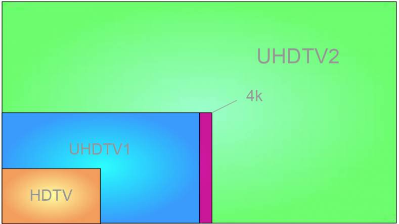 Is there an advantage in #8K in ever increasing resolutions, and what is the business case? #UHDTV #technology  goo.gl/gv7rwH
