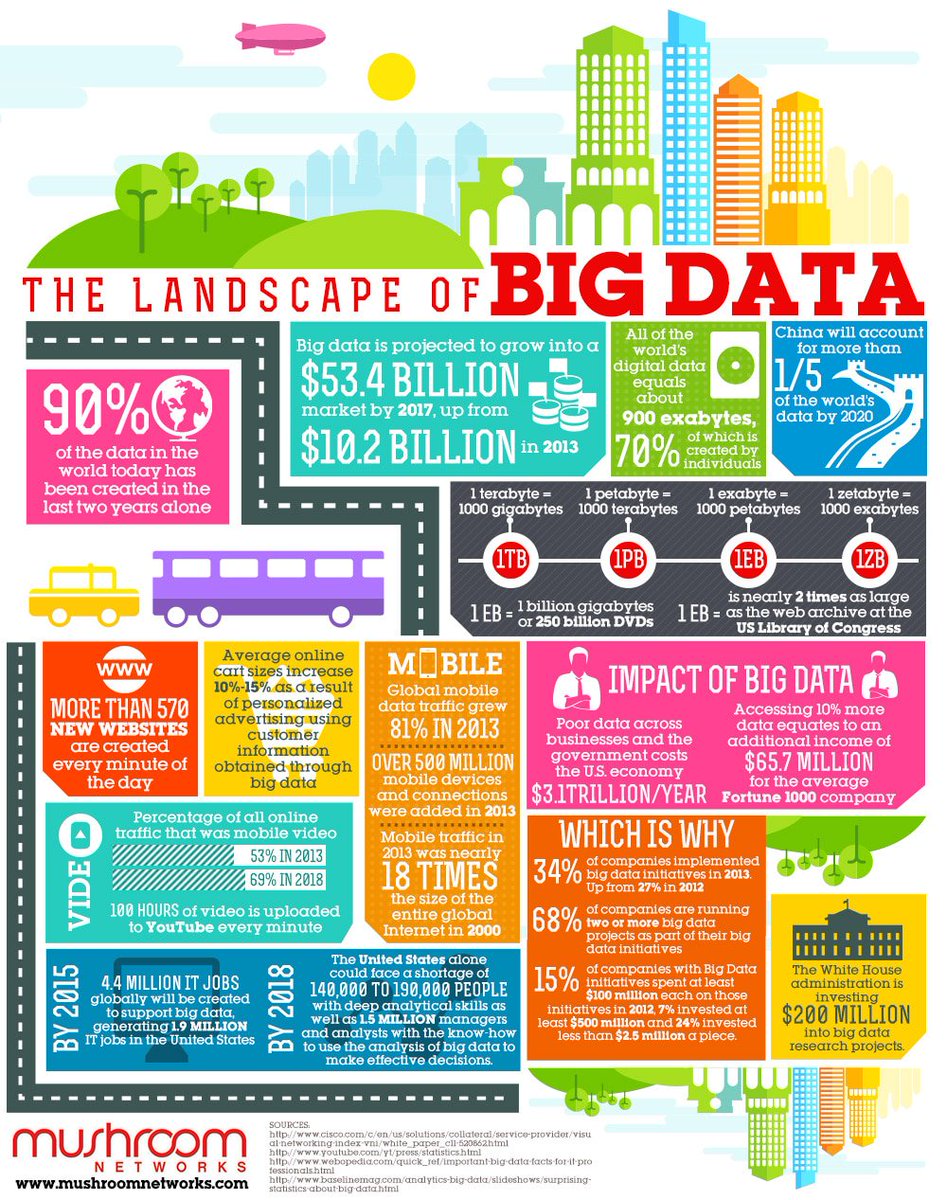 iqblade's tweet photo. Ever wondered what 'Big Data' is all about? Check out the landscape of big data to find out why it is so important!
https://t.co/svxPAD4BUe
#bigdata #infographic #iqblade https://t.co/nZwZOlQHc2