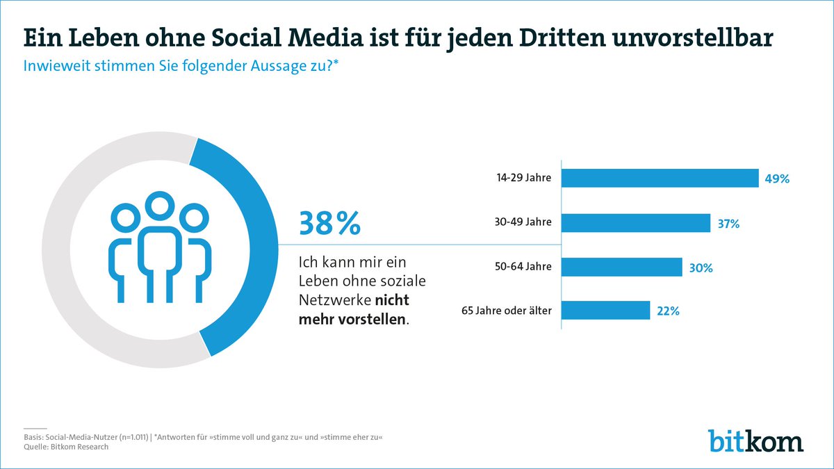 nfoerster's tweet photo. 19% der Internetnutzer sind in den Business-Netzwerken mit einem Profil präsent: 15% nutzen #XING, 10% #LinkedIn https://t.co/DxSKr0CYf1 https://t.co/jIxiJTivRt