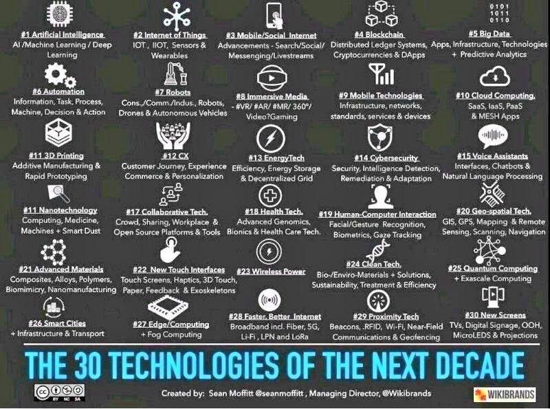 BCstrat's tweet photo. The 30 Technologies Of The Next Decade

#AI #ArtificialIntelligence #IoT #Robots #CX #nanotechnology #smartcities #smarthome #QuantumComputing #HealthTech #CyberSecurity #blockchain #fintech #experimentability #BigData #himss18 RT @evankirstel https://t.co/DpiZiqHaX0