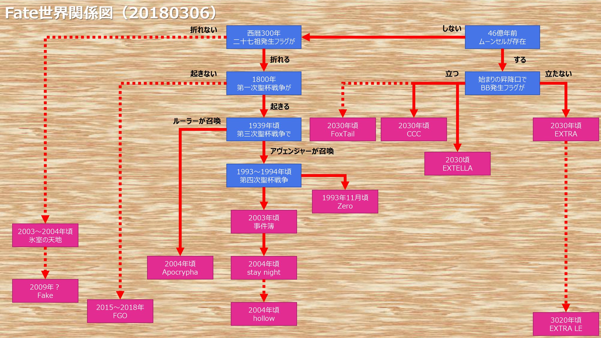 銀月マダオくん 空想樹の根元から 最新版の Fate世界関係図 をまとめてみた 点線は確定ではなく 予想なので注意 銀月マダオくん 空想樹の根元から 最新版の Fate世界関係図 をまとめてみた 点線は確定ではなく 予想なので注意