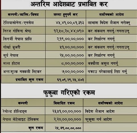 राज्यलाई झण्डै १ सय अर्व घाटा पारिएछ सर्वोच्च अदालतको निर्णयले!
श्रोत: कान्तिपुर
यो अपुरणिय क्षतिको जिम्मेवारी कसको?