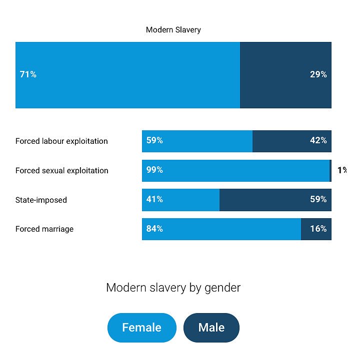 Day 2 of #women in #supplychains for #IWD2018 week. According to the Global Estimates of Modern Slavery, 59% of #forcedlabour victims are female, accounting for some 9.2 million people.                  *noting that #domesticwork represents 24.3% of all forced labour