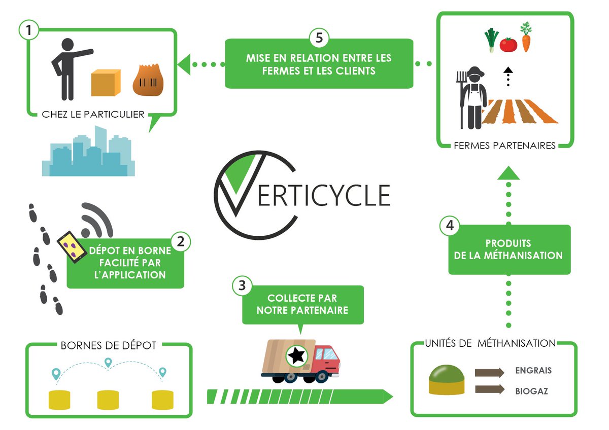 Verticyle1's tweet image. Aujourd&apos;hui seul 0.47% des #biodéchets ménagers sont recyclés en ville, alors que ceux ci ont une valeur ajoutée énorme. Verticycle vise à la #valorisation de ces #biodéchets grâce à l&apos;installation de #borne de collecte sur la voirie.
Plus d&apos;infos sur : verticycle.fr