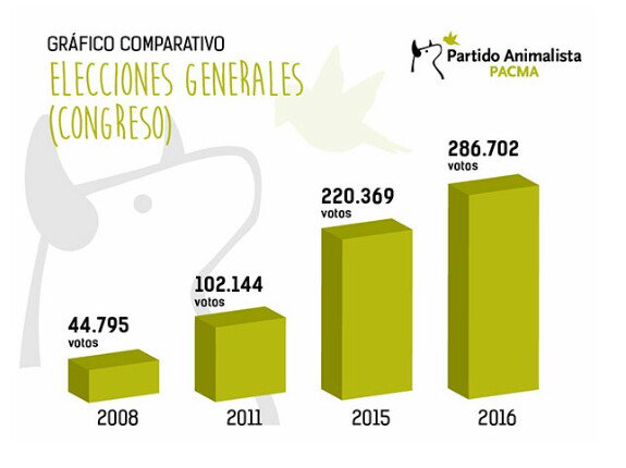 verukawww's tweet photo. PACMA, a un paso de dar voz a los Animales en el Congreso

"La formación presidida desde 2013 por Silvia Barquero puede lograr acta de diputado por Madrid y Barcelona"

¡Adelante! @barquerosb @PartidoPACMA 

https://t.co/AVetFKPmI5 📊 @elconfidencial | #Noticias #FelizMartes https://t.co/XVEBLKjzne