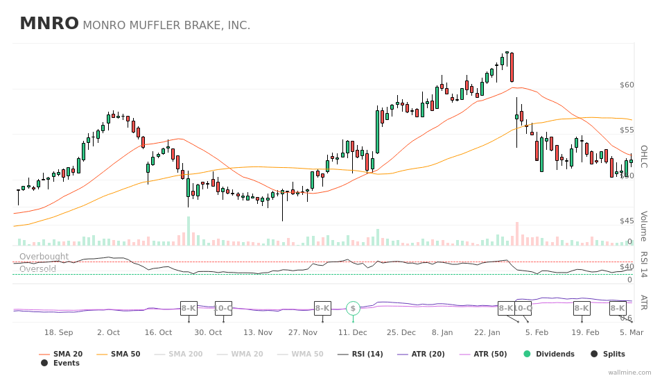 wallminecom's tweet image. #MonroMufflerBrake filed a 8-K $MNRO #MNRO wallmine.com/nasdaq/mnro