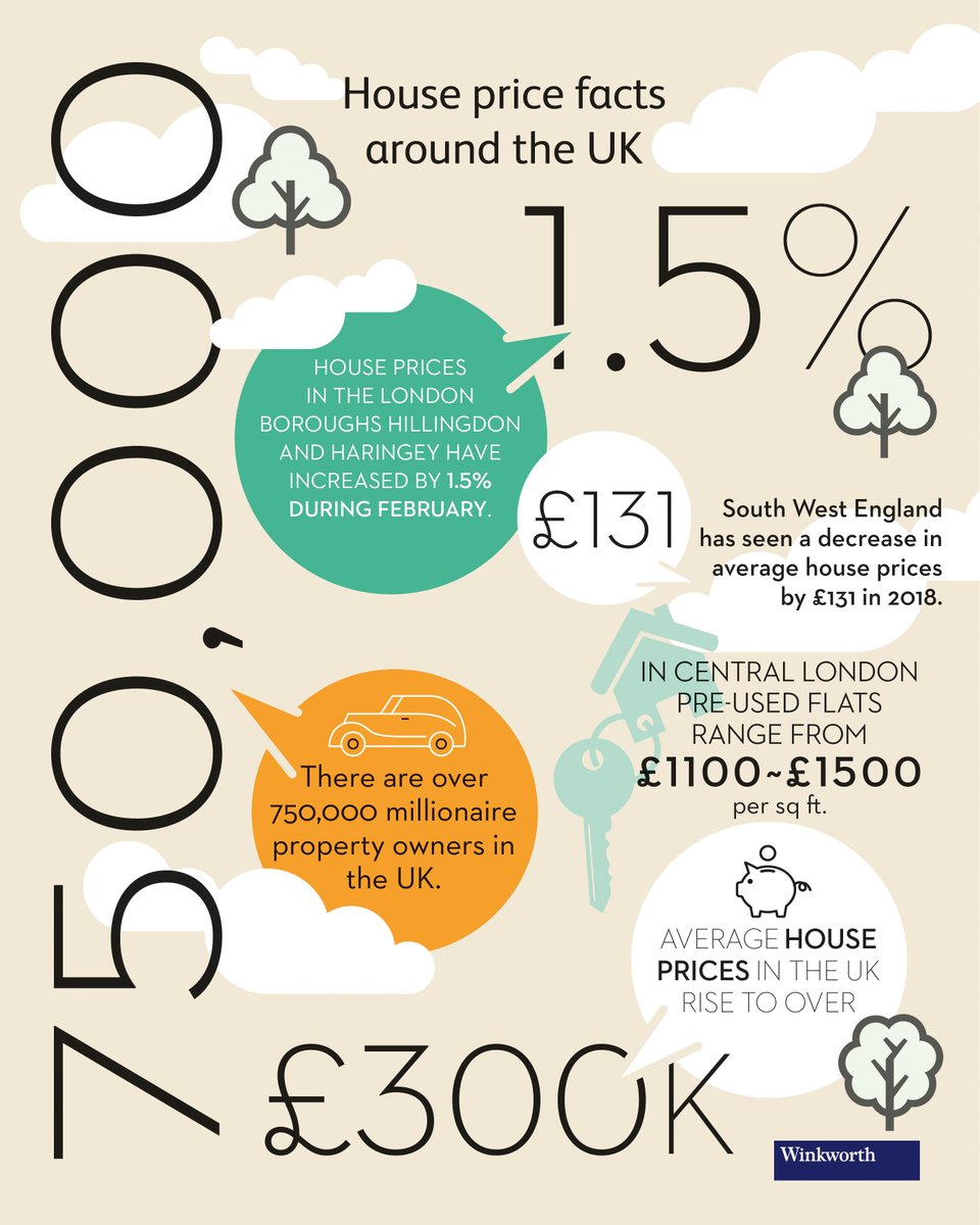 WinkworthFulham's tweet photo. House price facts around the UK https://t.co/1pS81Z1e8X #property #facts #houseprices #infographic https://t.co/qe1RiVMO1R