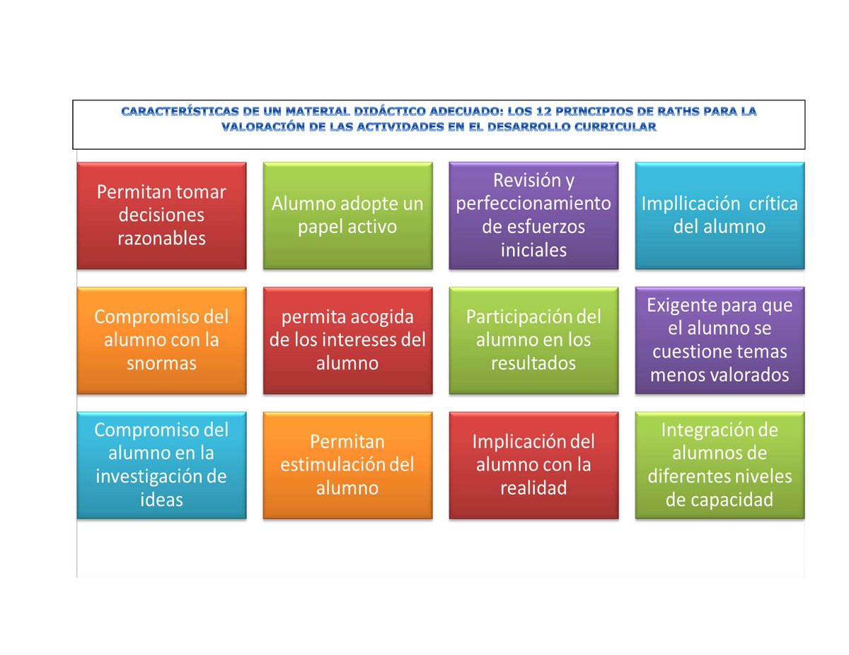 #DDC18_2 Este es mi resumen sobre las características que ha de poseer un material didáctico apropiado.
