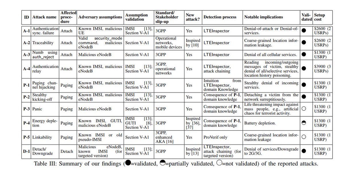SBK_Telecom's tweet image. Des failles découvertes dans le protocole 4G/LTE lemondeinformatique.fr/actualites/lir…