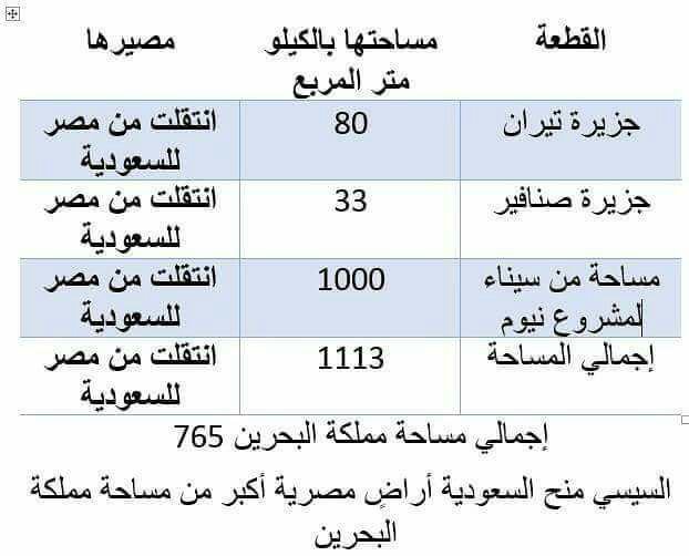 بالكيلو مساحة مربع البحرين متر مساحة قطر