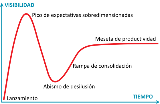 La ley de Amara es un ejemplo de ciclo de sobreexpectación: un proceso que se da habitualmente en la adopción de una nueva tecnología, caracterizado por un entusiasmo inicial excesivo que viene seguido de una decepción. 
via Wikipedia ow.ly/3tG230iKGTf