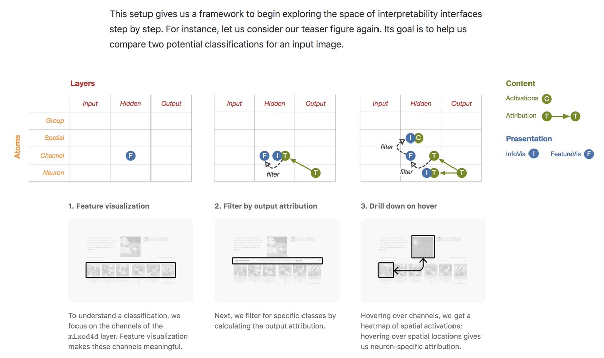 A diagrammatic representation of the design space of interpretability interfaces.