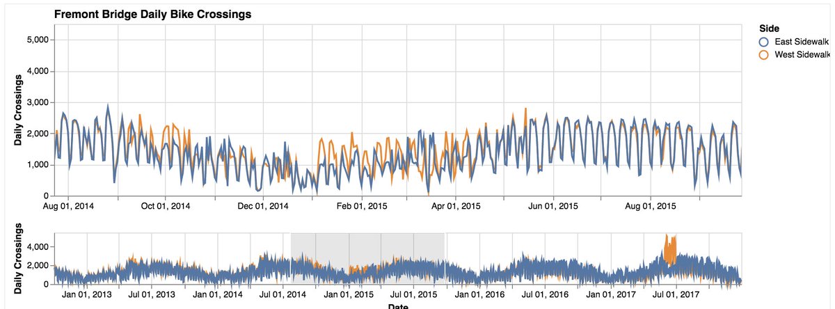 A little while back <a href="/jakevdp/">Jake VanderPlas</a> talked about declarative python visualizations &amp; Altair. Read all about it here: medium.com/convoy-tech/ja…