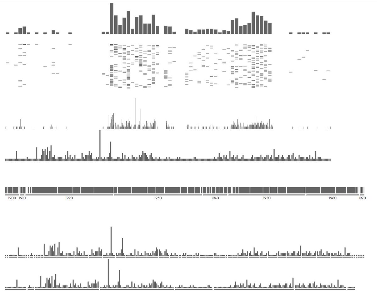 Multiple ways of visualising same data #dataviz #D3js #enredando