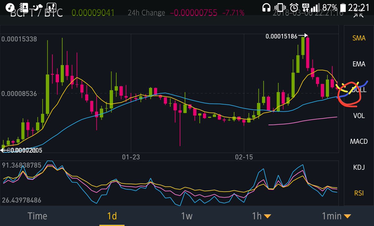 Cryptoboy_JP's tweet image. BCPTの次回の仕込みタイミングは赤丸の辺りと考えてます。
#bcpt #BCPT #Blockmason #ビットコイン #アルトコイン #BLOCKCHAIN #cryptocurrency
