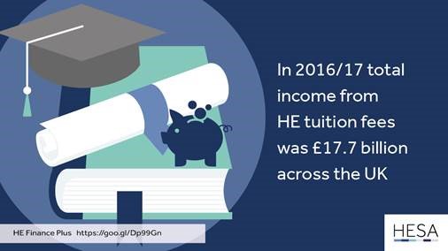 ukhesa's tweet photo. Finance Plus 2016/17 from HESA reveals total income from HE tuition fees was £17.7 billion across the UK #FinancePlus1617 #HEdata https://t.co/YALkE7mzSY https://t.co/wzNPflOvuF
