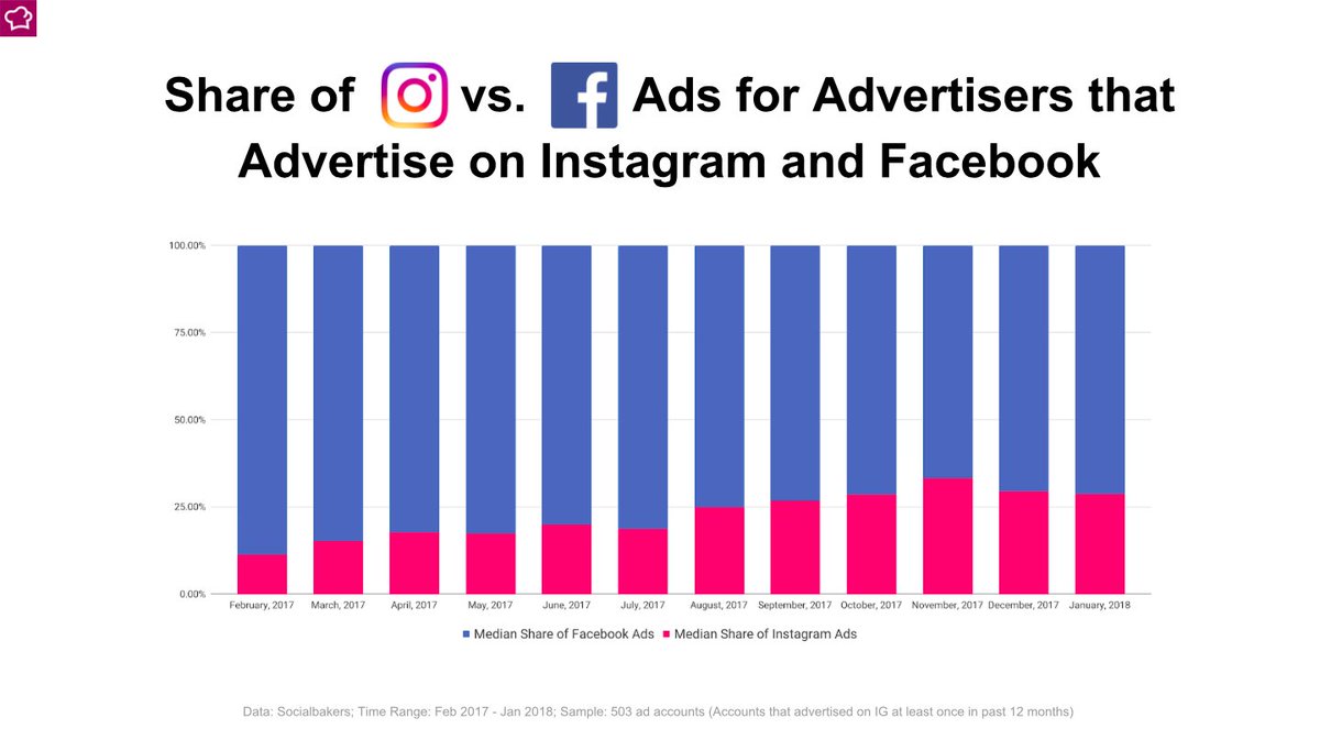 emplifi_io's tweet photo. Instagram ad placements are growing ⬇️
@janrezab #EngageBali https://t.co/yWy7qZRplw