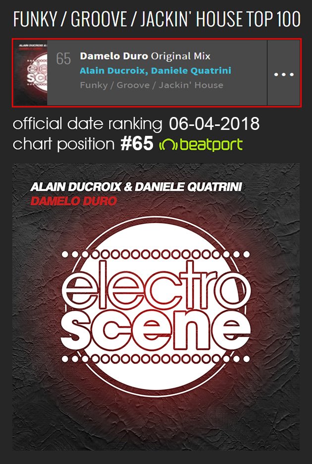 ALAINDUCROIX's tweet photo. The track “Damelo Duro” by Alain Ducroix & Daniele Quatrini is #65 inside Beatport chart FUNKY / GROOVE / JACKIN’ HOUSE TOP 100 | up position | #weplayhouse #weloveyou #thankyou #grazie | Alain Ducroix & Daniele Quatrini musicians in crime ... #dameloduro #electroscene https://t.co/WcSnnjz3MR