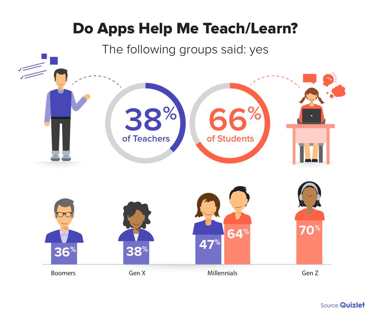 ut_uths's tweet image. How are you using #techapps to enhance learning? #TXEd #edchat #edtechchat #blendedlearning #onlinelearning #UTHSpartner