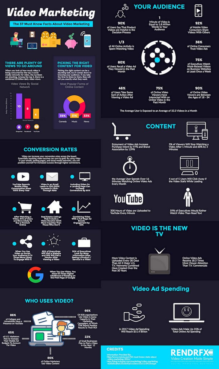 SyconTechnology's tweet photo. The 37 Fucts 👨‍💻 About Video #Marketing  [#Infographic]

#DigitalMarketing #SMM #SEO #Internet #InternetMarketing #MakeYourOwnLane #Mgvip #Defstar5 #SocialMedia #Contentmarketing #GrowthHacking #OnlineMarketing #Emailmarketing #Videomarketing #spdc by #ElHashtag2 https://t.co/TdrZ1YYU4L