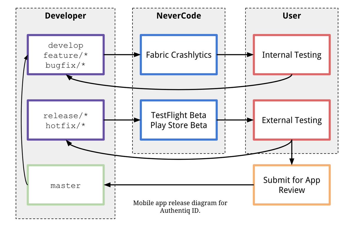 MarieJaks's tweet image. How professionals implement #ContinousIntegration and #ContinuousDelivery? Unique chance to peek @AuthentiqID &apos;s workflow with @fabric @testflightapp #Gitflow and @nevercodeHQ. #Android #iOS authentiq.com/blog/2018/02/2…