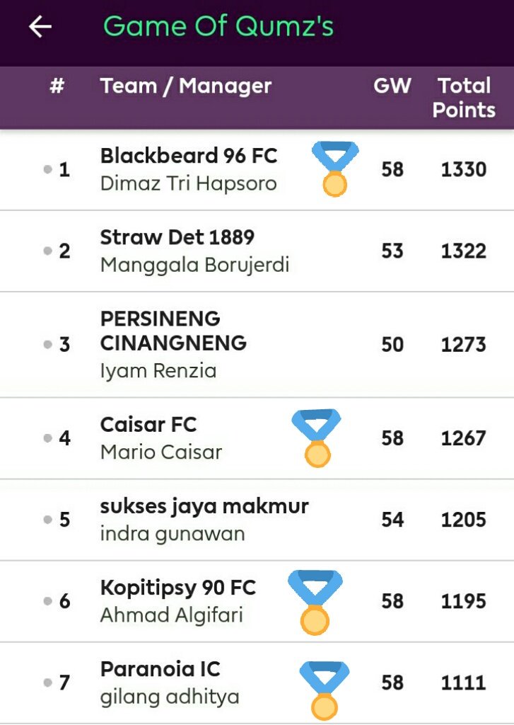 DPRFPL's tweet photo. Hasil dari #GW29 #FPLDPRUIN perolehan point tertinggi minggu ini ada 4 orang!! ๐ฒ @dimazqumz @mariocaisar @kopitipsy @gilangMagil !! Good job guys! Selamat dan Pertahankaaan!! #FPL https://t.co/ivQlyCmgVW