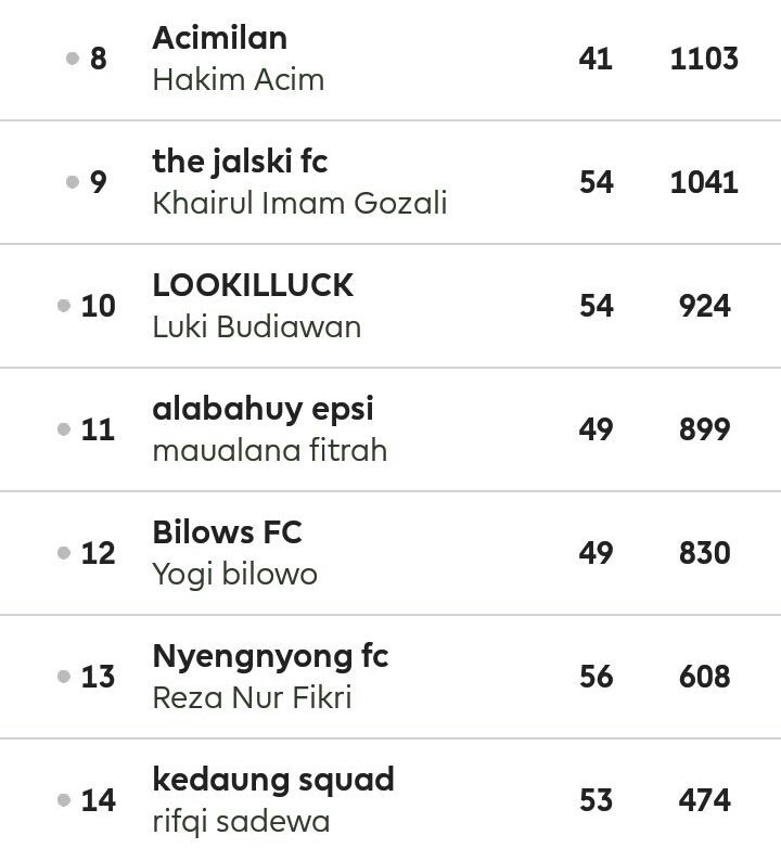 DPRFPL's tweet photo. Hasil dari #GW29 #FPLDPRUIN perolehan point tertinggi minggu ini ada 4 orang!! ๐ฒ @dimazqumz @mariocaisar @kopitipsy @gilangMagil !! Good job guys! Selamat dan Pertahankaaan!! #FPL https://t.co/ivQlyCmgVW