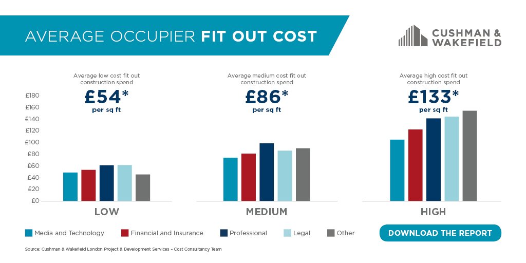 CushWakeUK's tweet photo. Thinking about a new office #fitout? Check out our new #FitOutGuide for cost indications https://t.co/q8hNL10gCs https://t.co/Ie0B6hcfCf