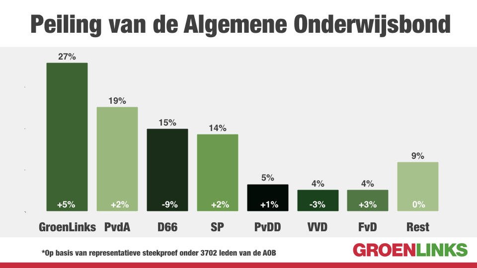 GroenLinks dé onderwijspartij volgens leden van de onderwijsbond <a href="/AObtweets/">AOb</a>. Een stijging van 5% naar maar liefst 27% van de stemmen! #veranderingbeginthier

Lees meer: aob.nl/nieuws/popular…