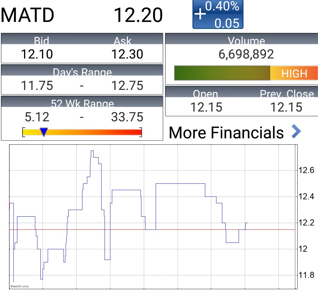 dmarshall_uk's tweet photo. The battle continues.. 5 dips bought on #MATD today. #LevelSetting https://t.co/pSVlsJ13BA