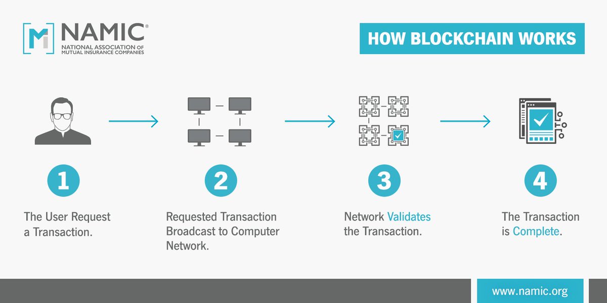 #Blockchain could eliminate the middle man, making transactions more secure and efficient for insurers.  To understand how it works, check out NAMIC's new white paper: ow.ly/BM7x30iMHRU