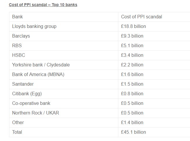 NewCityAgenda's tweet image. The £45.1 bn cost of the #PPI scandal is now officially five times the cost of the #London2012 #Olympics newcityagenda.co.uk/the-top-10-ret…