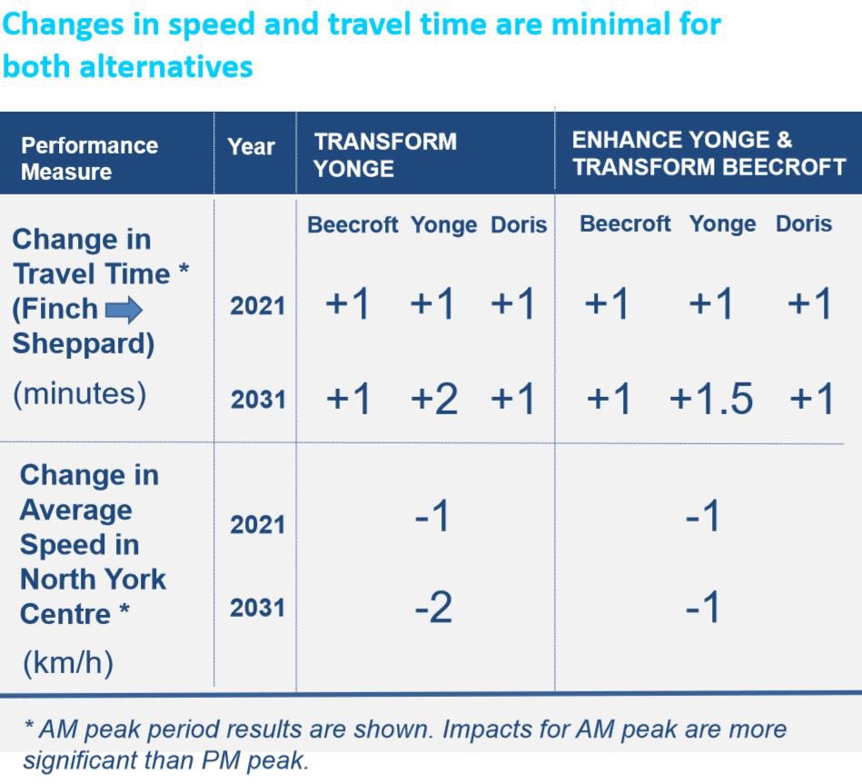 23. …so that drivers in 2031 might save a half-minute – 30 seconds – based on modelling of Transform Yonge vs. the 6-lane alternative.