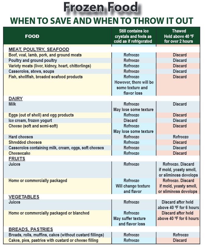 Government Food Safety Chart